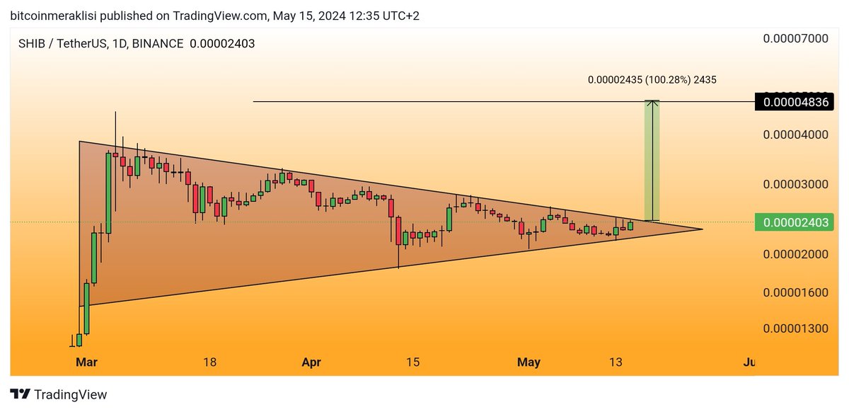 #SHIB 
Son günlerde yaşanan #memecoin yükselişlerine tepkisi çok az oldu.
Ama grafiği gayet güzel görünüyor.
Takibinizde olsun.
#shiba