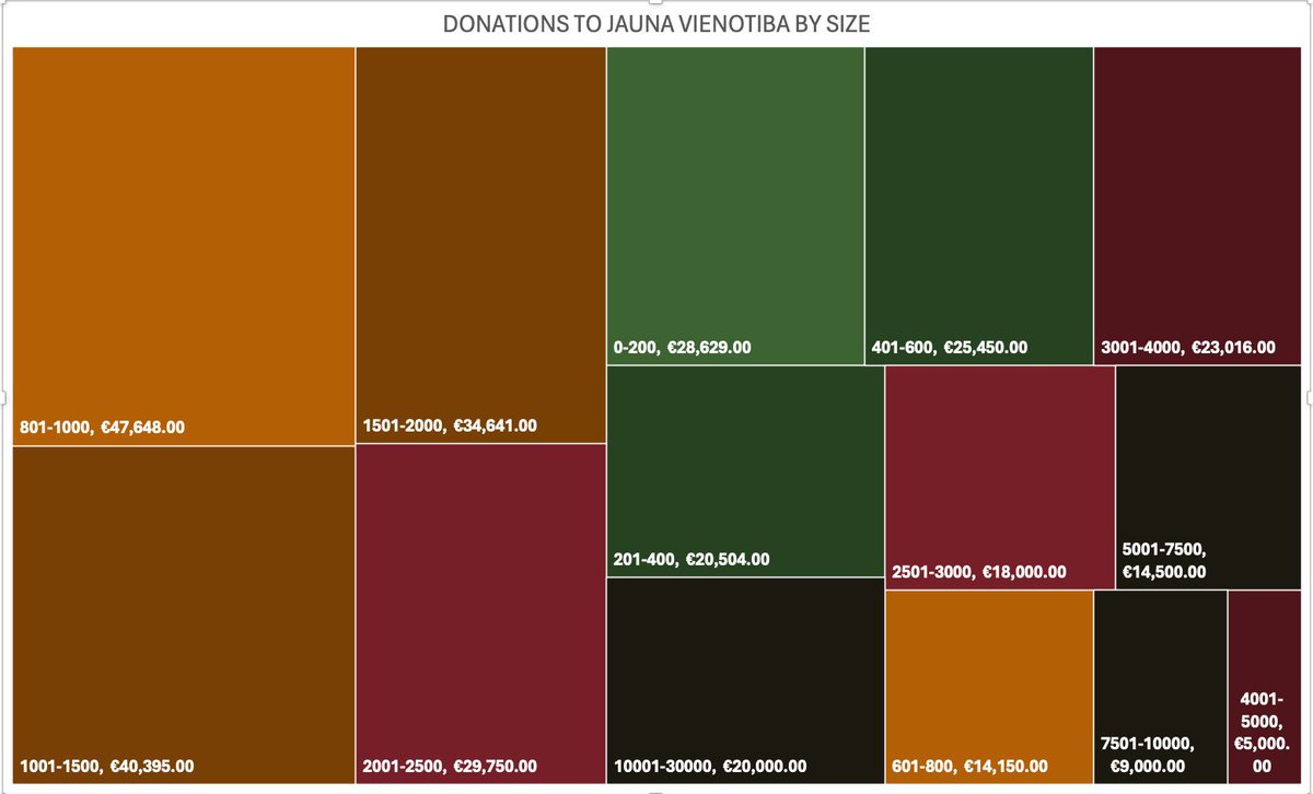 max_levch's tweet image. I am writing a little paper on anti-corruption, specifically about financing Latvian political parties. So far I have done quite interesting infographics about donations and membership fees of Latvian parties from 2014 to present time.
