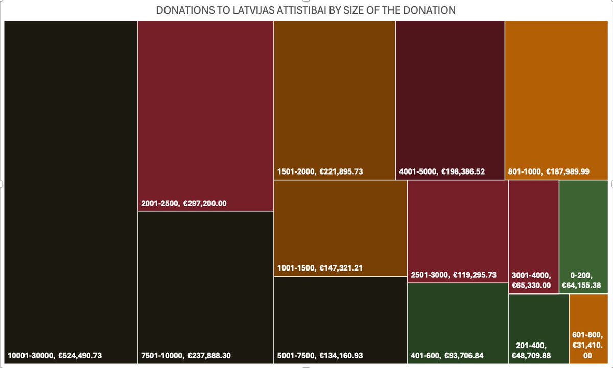 max_levch's tweet image. I am writing a little paper on anti-corruption, specifically about financing Latvian political parties. So far I have done quite interesting infographics about donations and membership fees of Latvian parties from 2014 to present time.