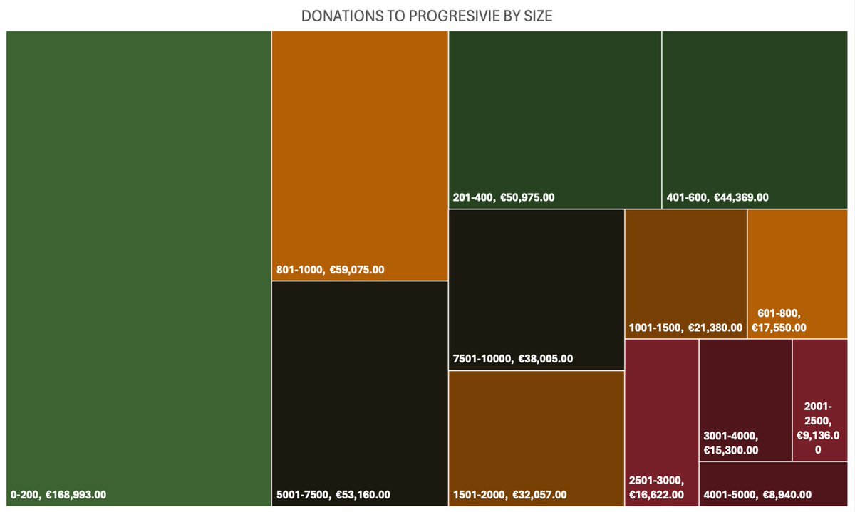 max_levch's tweet image. I am writing a little paper on anti-corruption, specifically about financing Latvian political parties. So far I have done quite interesting infographics about donations and membership fees of Latvian parties from 2014 to present time.