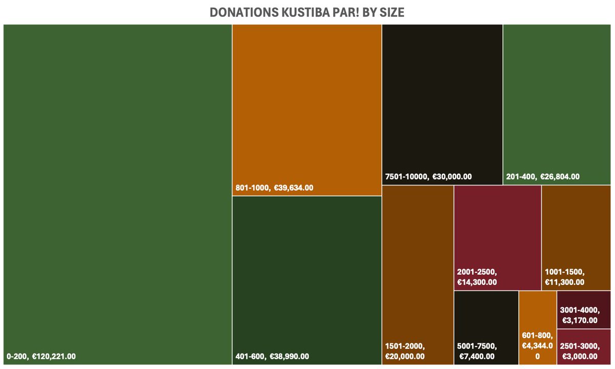 max_levch's tweet image. I am writing a little paper on anti-corruption, specifically about financing Latvian political parties. So far I have done quite interesting infographics about donations and membership fees of Latvian parties from 2014 to present time.