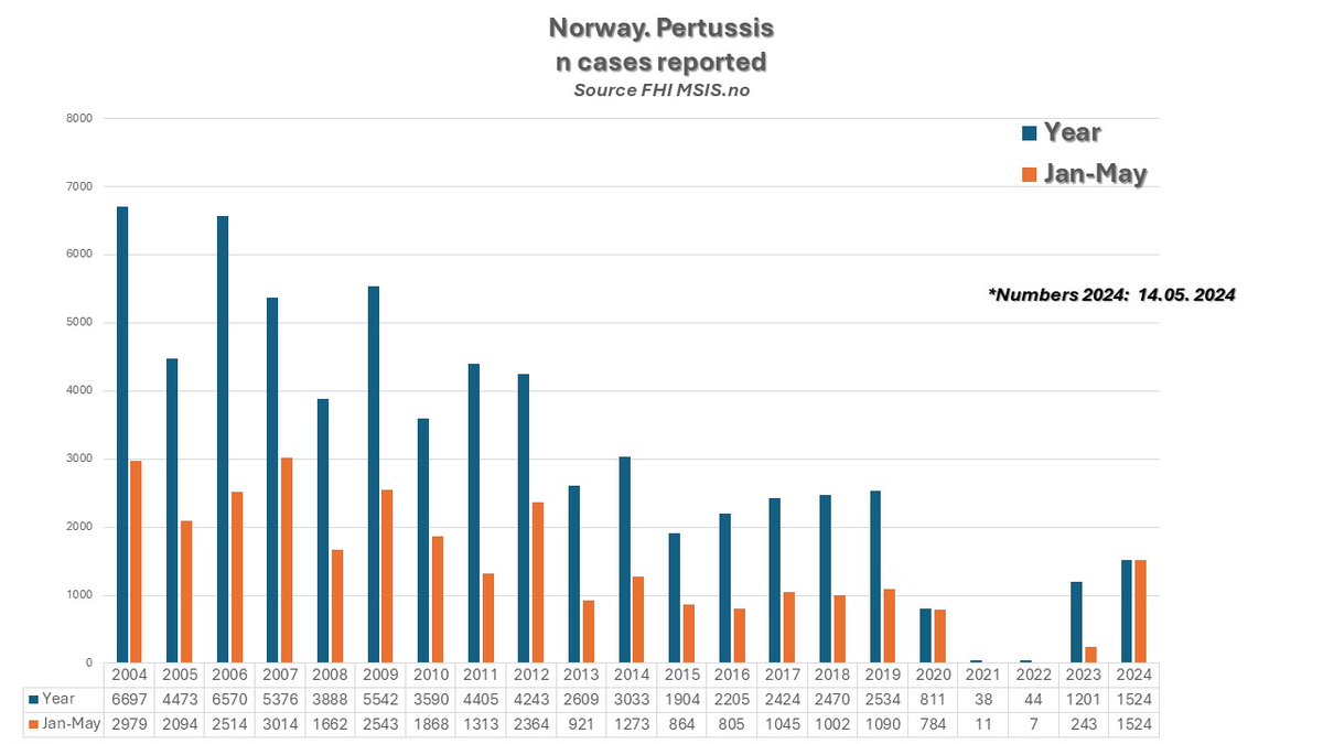 Pertussis. Norway n cases reported.
Pertussis significant morbidity in first months of life. Vaccine effective against severity of disease.
Vaccine not effective against transmission and infection. Increased risk of transmisson because vaccinated more prone to transmitting