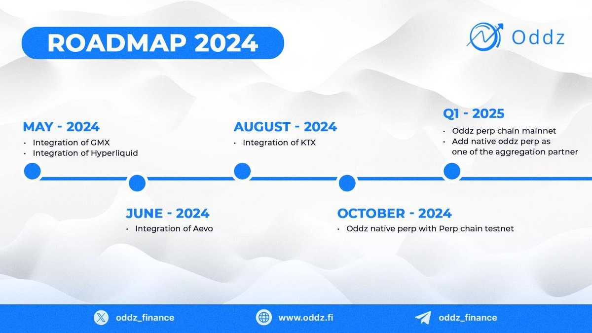 Dive into the Oddz's roadmap and discover what's ahead :