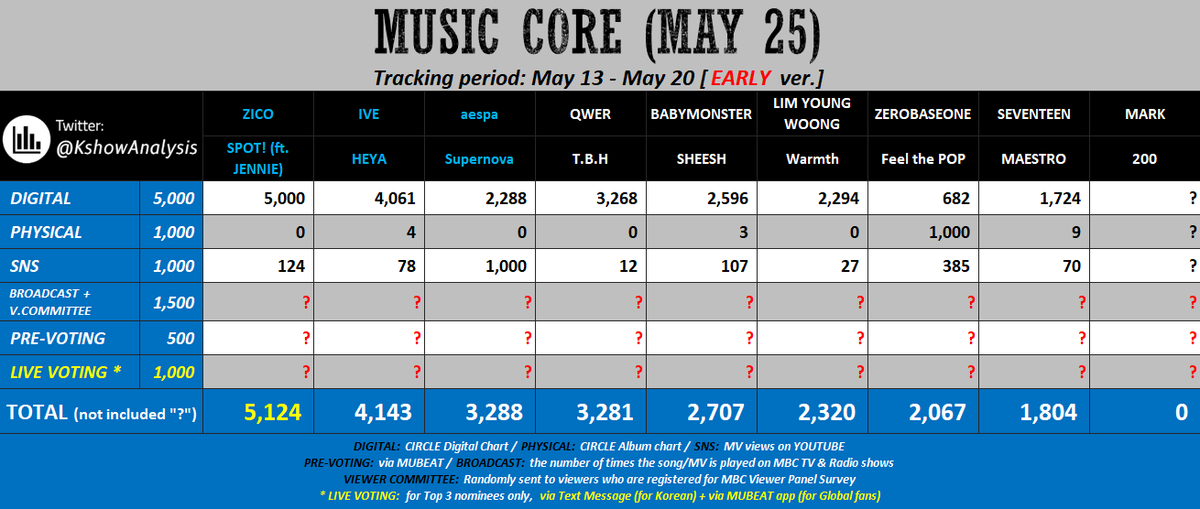 💙 240525 - MUSIC CORE - EARLY #ZICO #JENNIE / #IVE mass stream MV; get #1 in the upcoming Pre-vote; keep streaming song #aespa / #ZEROBASEONE: - mass download the song & bgm - stream MV to widen gap (aespa) / close gap (ZB1) - get #1 in Pre-vote - hope for high Broadcast