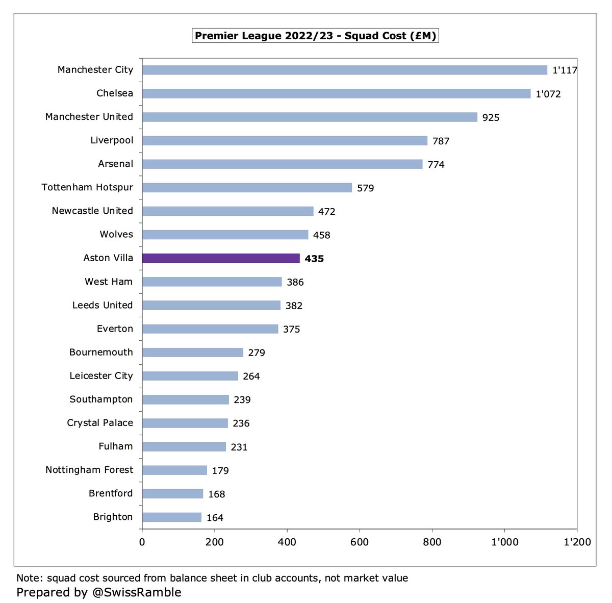 Aston Villa's qualification for the Champions League is pretty impressive, especially looking at their finances, which are nowhere the top four. Most recent 2022/23 figures for #AVFC: ⚽️ 8th highest wages ⚽️ 7th highest wages + player amortisation ⚽️ 9th highest squad cost