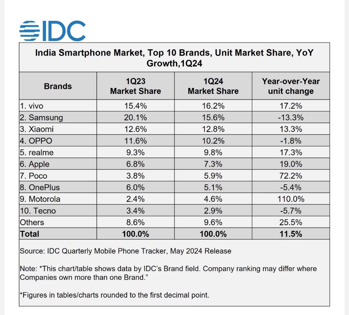 POCO beats OnePlus to become #6 Android smartphone brand in India Witnesses an exponential growth Y-o-Y of 72.2% in Q1 2024 #poco @IndiaPOCO
