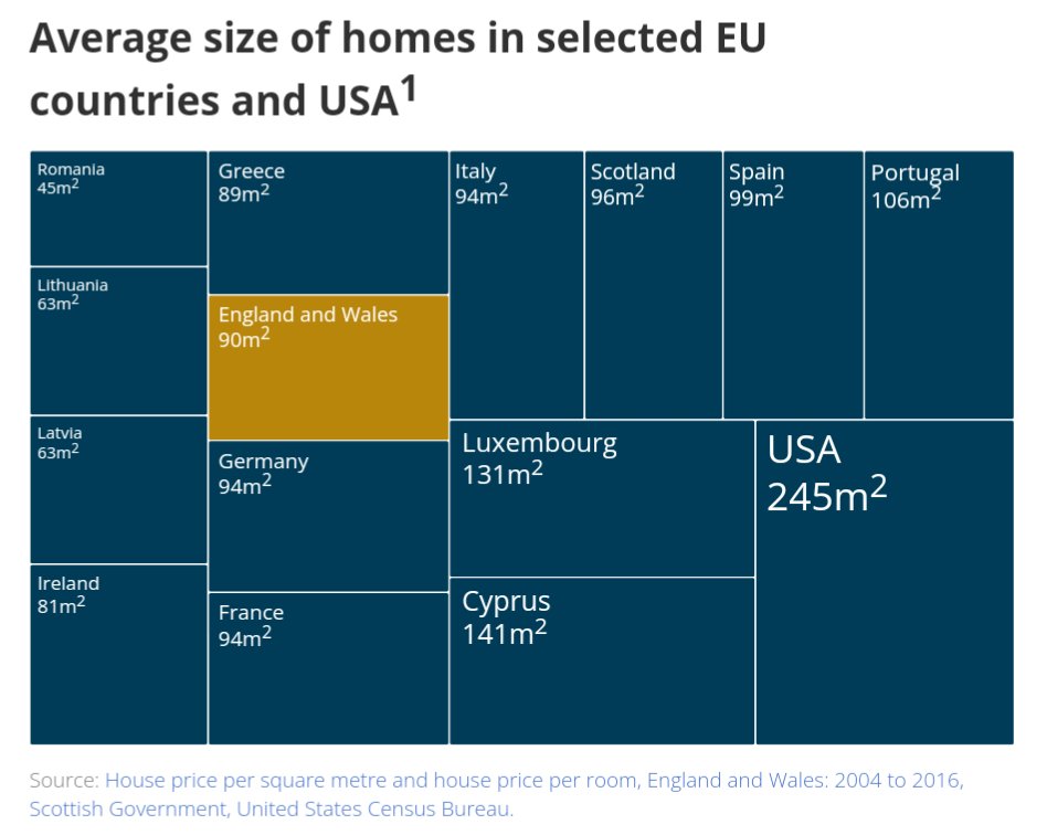 Do Americans *really* need houses that big tho