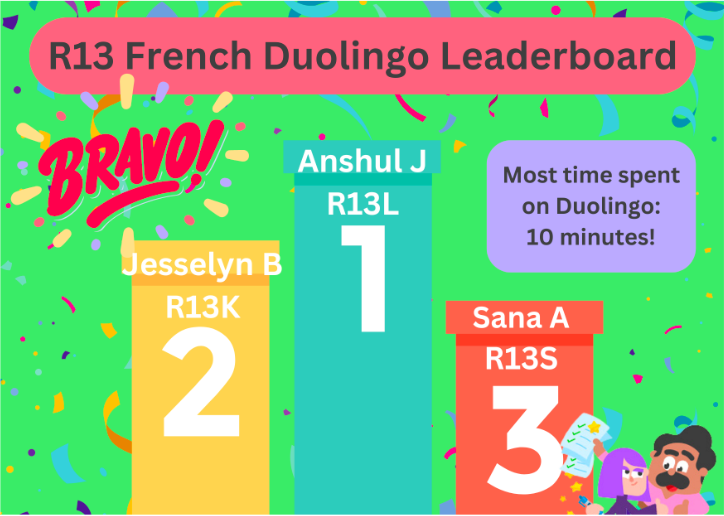 SJC_Languages's tweet photo. Another #DuolingoForSchools success for the #SJCFrench Department last week! Bravo Queenie, Ava & Vicky in #SJCR12, Anshul, Jesselyn & Sana in #SJCR13, Alex, Anais & Elaine in #SJCR15. Félicitations à tous! #SJCExcellence 🇫🇷🤩