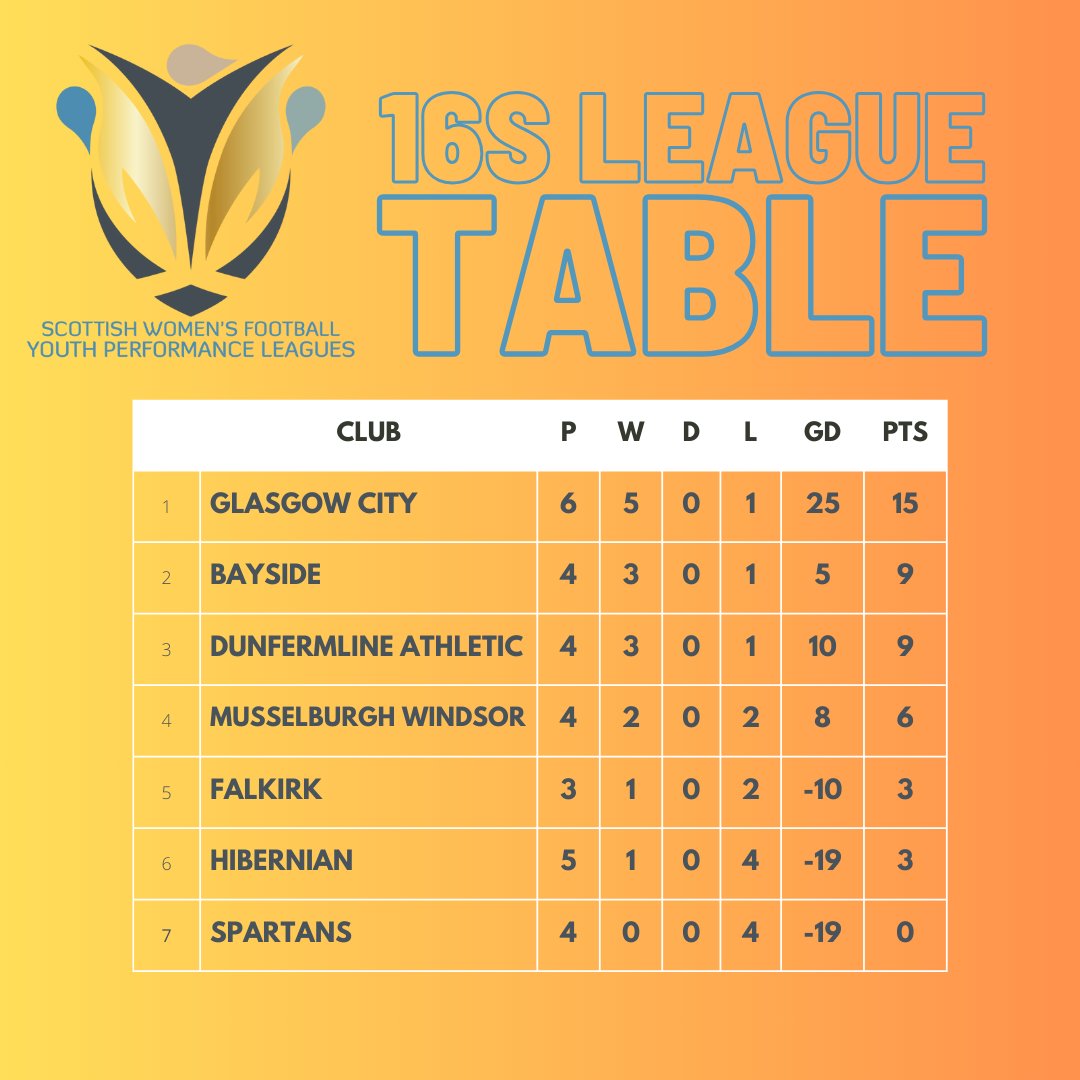 TABLE | YPL 16s It's a Fife-off in second with Bayside and Dunfermline both on nine points, with Glasgow City's YPL team remaining top. #BeTheDifference