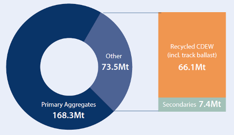 MineralProduct's tweet image. NOTHING IS WASTED! #Recycledaggregate volumes reached an all-time high in 2022 with 73.5 million tonnes of recycled and secondary materials - at 30% of the total volume that&apos;s higher than anywhere else in Europe. 
Full story:
mineralproducts.org/News/2024/rele…
#circulareconomy #circularity