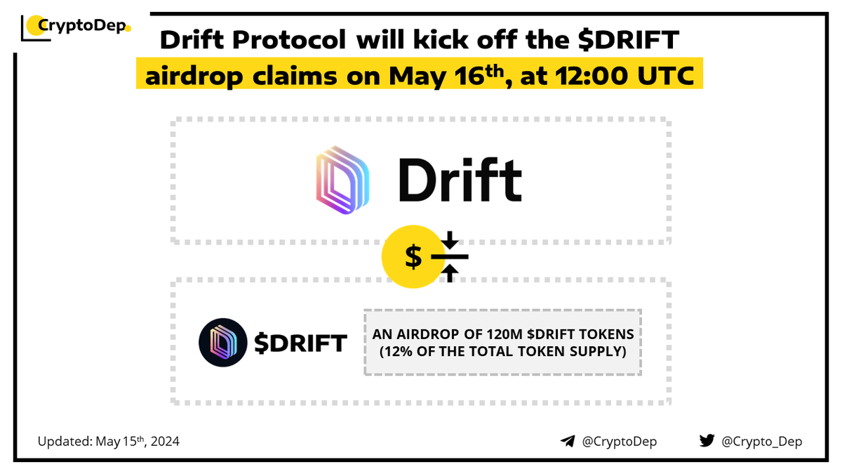 ⚡️ @DriftProtocol will kick off the $DRIFT airdrop claims on May 16th, at 12:00 UTC Drift Protocol has announced the launch of the #DRIFT airdrop claims that will go live on May 16th, at 12:00 AM UTC. Some 120M $DRIFT tokens (12% of the total token supply) are allocated to