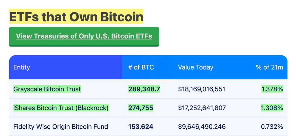 Holy… $IBIT (Blackrock) is about to flip $GBTC (Grayscale) 🤯

#BITCOIN