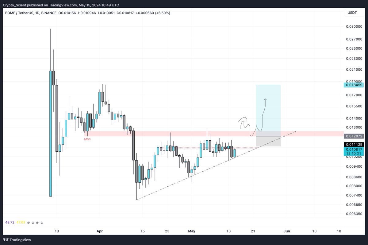 $BOME, Simple long setup.

Price consolidating below the MSS level in this bullish ascending triangle. I can break and fl position if we ip the MSS level.

No trigger = No long since we bearish unless we flip the MSS level.

#BOME #BOMEUSDT
