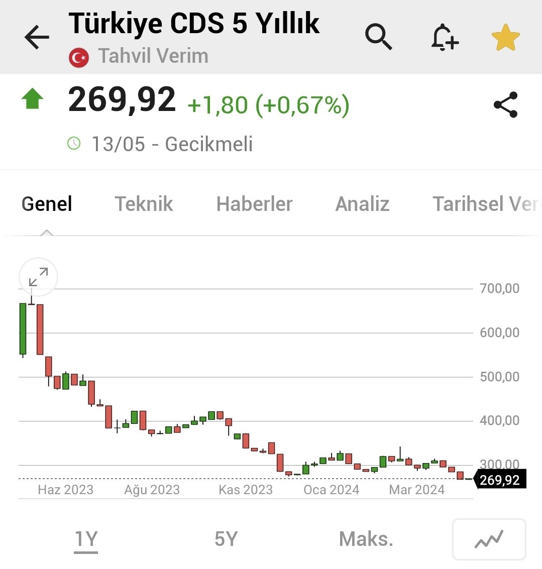 @dcukran Son bir yılda Turkiye CDS i 800 lerden 250 lere geldi. Eurobond a CDS yüksekten girilip aşağı geldiğinde çıkılarak kazanç sağlandığından ve 250 dip seviye görüldüğünden çıkışların yüksek olması gayet normal. CDS yükselirse tekrar girişler olacaktır.