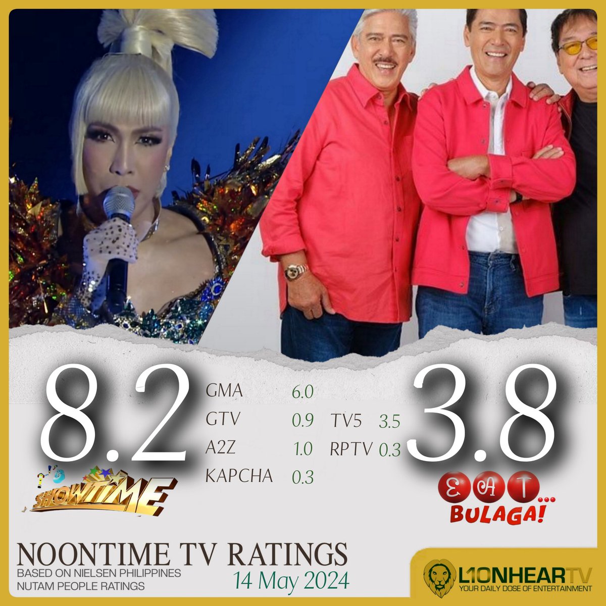 LOOK: #ItsShowtime continues to lord the noontime slot, devouring timeslot rival, #EATBulaga in the ratings game, on Tuesday, May 14, Nielsen Philippines data, show.

MORE RATINGS: lionheartv.net/ratings