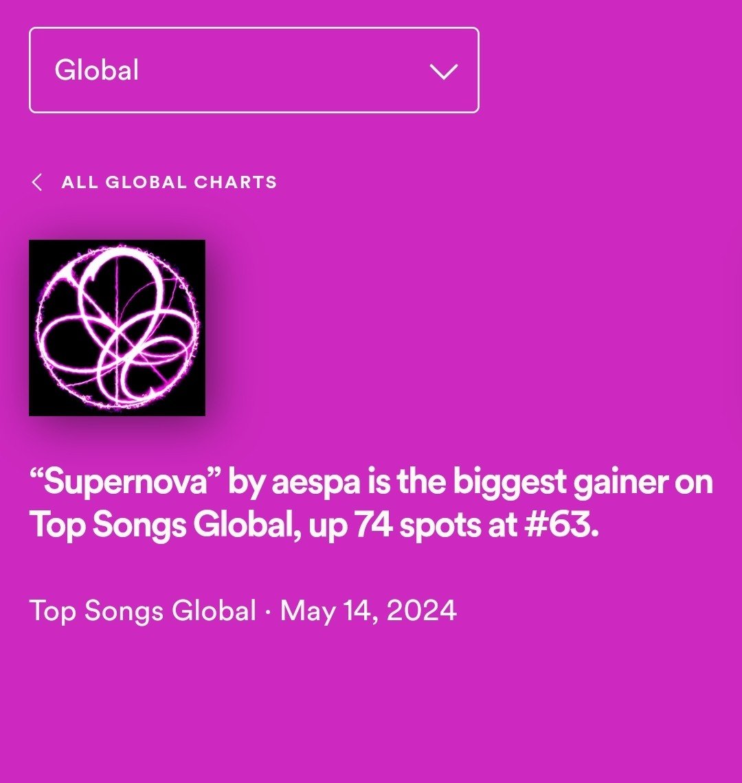 aespa becomes the FIRST SM act in HISTORY to enter Spotify Global Chart with 2M streams.

#aespa #aespaSupernova
