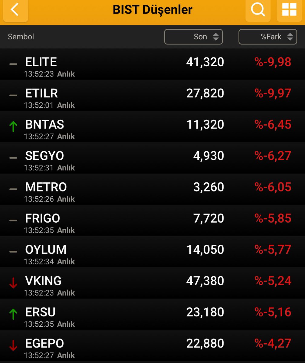 Düşüş ilk 10 hisse 👇 #borsa #viop 
#elite #etilr #bntas #segyo #metro #frigo #oylum #vking #ersu #egepo #bist100