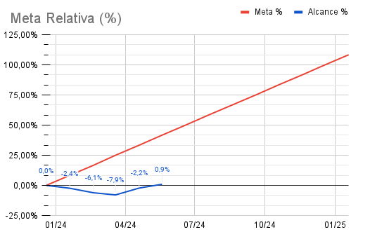 teomewhy's tweet photo. Depois de 5 meses fora do mercado, trabalhando integralmente na internet, consegui voltar à "estaca zero" em relação à grana do início do ano.

Muito obrigado quem tem apoiado de diferentes maneiras. Seguimos com frio na barriga nessa montanha russa financeira hehe https://t.co/09tQlzQYbS