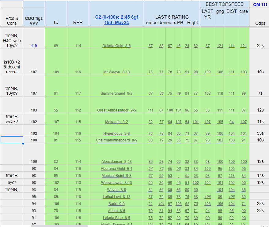 themastarata's tweet photo. Talking of 6yo's - WobWobWob, the only one &amp; fair 12s 2.45 @yorkracecourse #H4Crse Dakota Gold &amp; #cdghorse clear top 22s EW pos! #cdgtable others w #decentrecent Mr Wagyu &amp; Makanah 10s a bit short - GL https://t.co/HCKAOytSTp https://t.co/FAgPzlU2zA