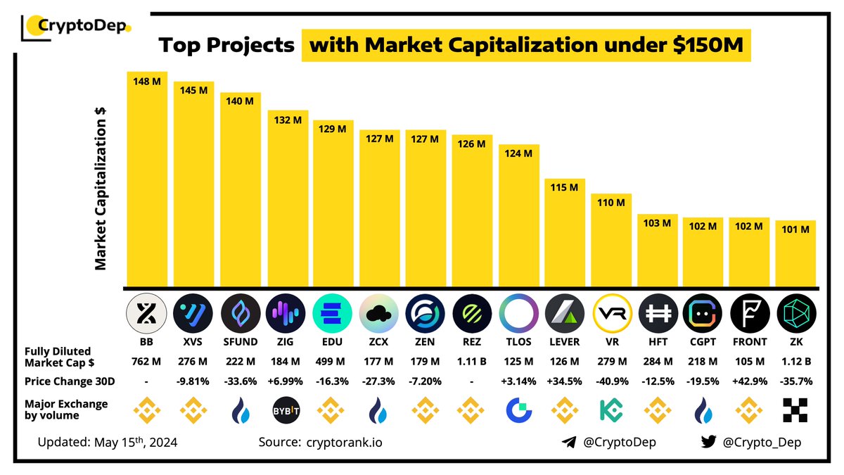 ⚡️ Top Projects with Market Capitalization under $150M $BB $XVS $SFUND $ZIG $EDU $ZCX $ZEN $REZ $TLOS $LEVER $VR $HFT $CGPT $FRONT $ZK