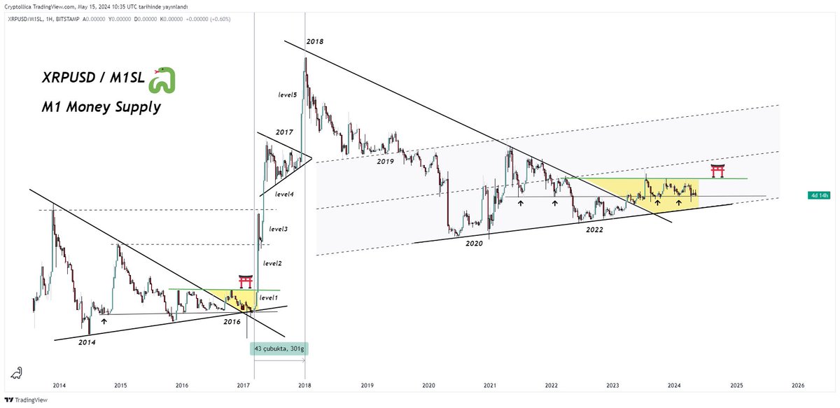 XRP/M1 Money supply 
#xrp 🌊🍞🦕⚔️⚡️🥞