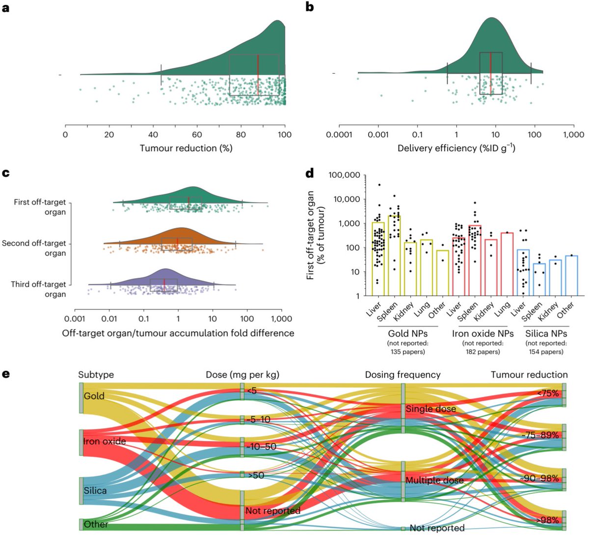 So happy to see this amazing team work with @tiago_medchem @facfarmaciaUL and @daniel_reker @DukeU published @NatureNano as one of biggest large-scale open-access resource for discriminative #ML #AI with deep insights into last 20 years #cancer #nanomedicine and #nanoparticles