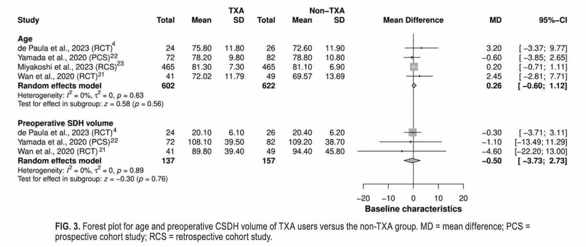 #OnlineFirst: Efficacy and safety of tranexamic acid in the management of chronic subdural hematoma: a systematic review and meta-analysis. thejns.org/view/journals/….