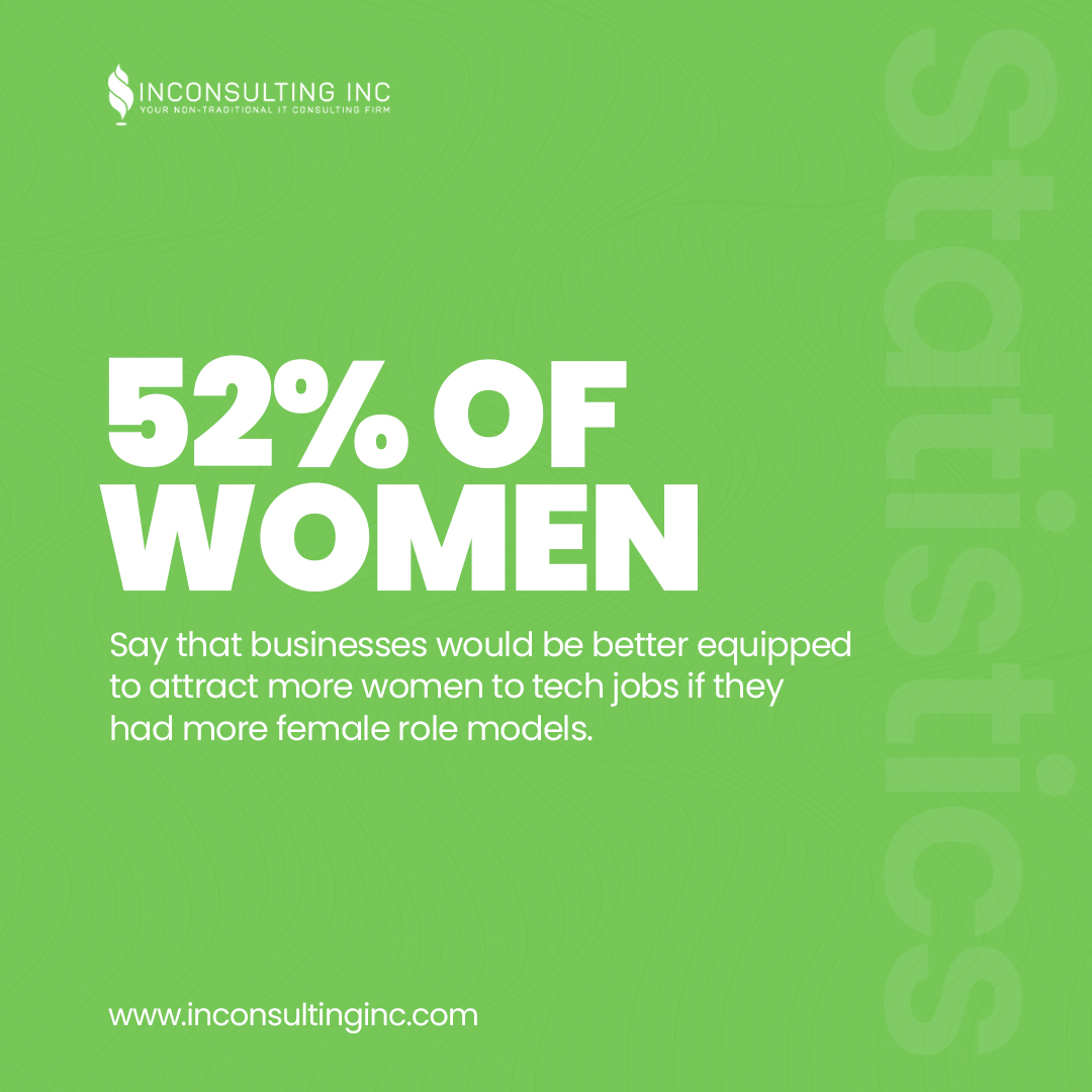 Over half of women (52%) believe the tech industry needs more female role models!

This suggests that seeing successful women in tech can inspire others to join the field.

#inconsultinginc #womenempowermentquotes #consultingagency #DiversityInTech #EmpoweringWomen #TechCareers