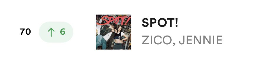 “SPOT!” ft #JENNIE re-peak at #70 on Spotify Daily Global Chart with1,913,856 (+93,037) filtered streams