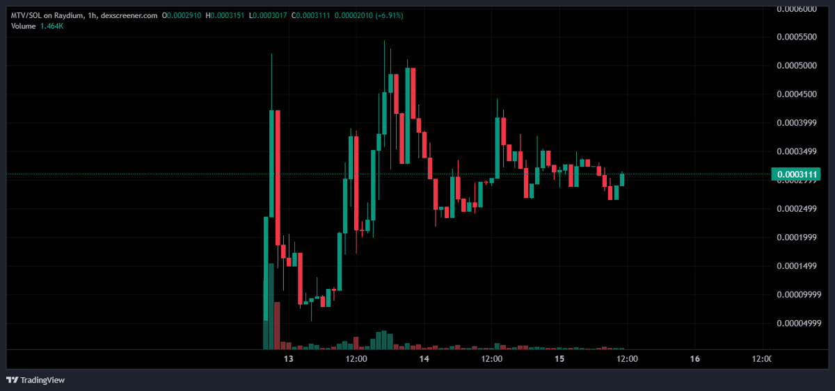 Crypto_Maximal's tweet image. $MTV looks to be coiling up nicely, bought a bag of this for fun, let&apos;s see if we can break all time highs and continue