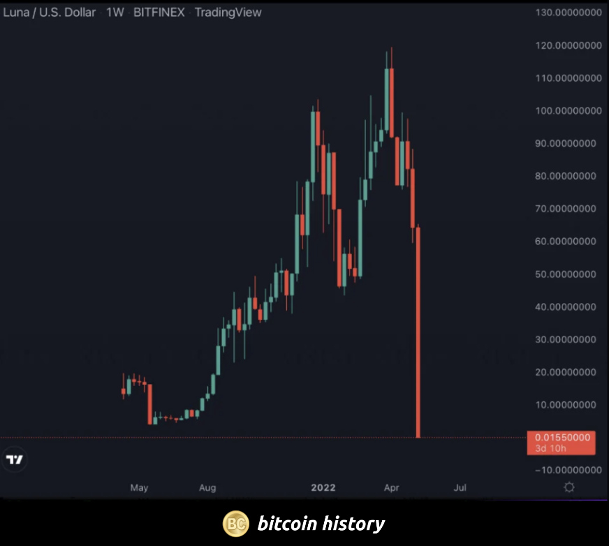 ✨ LUNA crashing to $0 in 1 day, exactly 2 years ago. A lasting reminder to #Bitcoin not crypto 💫