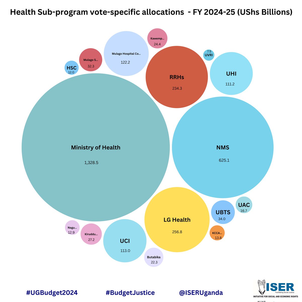 Uganda's FY 2024-25 health budget allocates the majority of funds to the @MinofHealthUG itself (UGX1.3 trillion), with much smaller allocations to individual hospitals & other programs in the health sector. This is NOT an equitable way of distributing health resources.