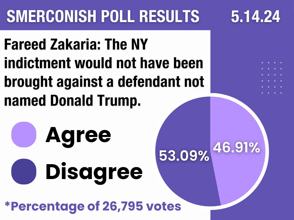 Yesterday's #poll closed with 53.09% of 26,795 voters disagreeing with @FareedZakaria that the #NY indictment would not have been brought against a defendant not named #Trump. Michael's thoughts 💭 loom.ly/wOLcZKw Vote on today's poll 🗳️ loom.ly/6Y9cBds