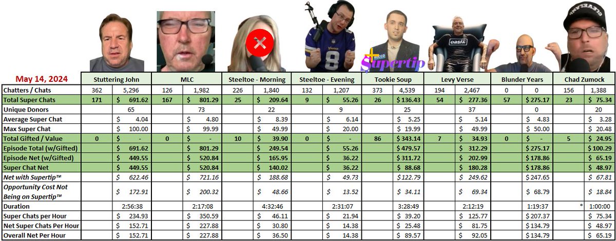 May 14 - Daily Show Totals