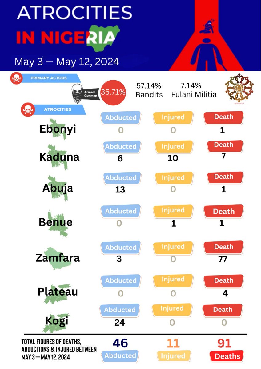 Atrocities committed in Nigeria between May 3rd - May 12th, 2024.

Primary Actors:Armed Gunmen, Bandits and Fulani Militia.

Abducted - 46
Injured - 11
Deaths - 91

STOP THE KILLINGS ✊🏽

#PSJNG #stopthekillings #notoinjustice #nigerialivesmatter #socialjustice #peacebuilding