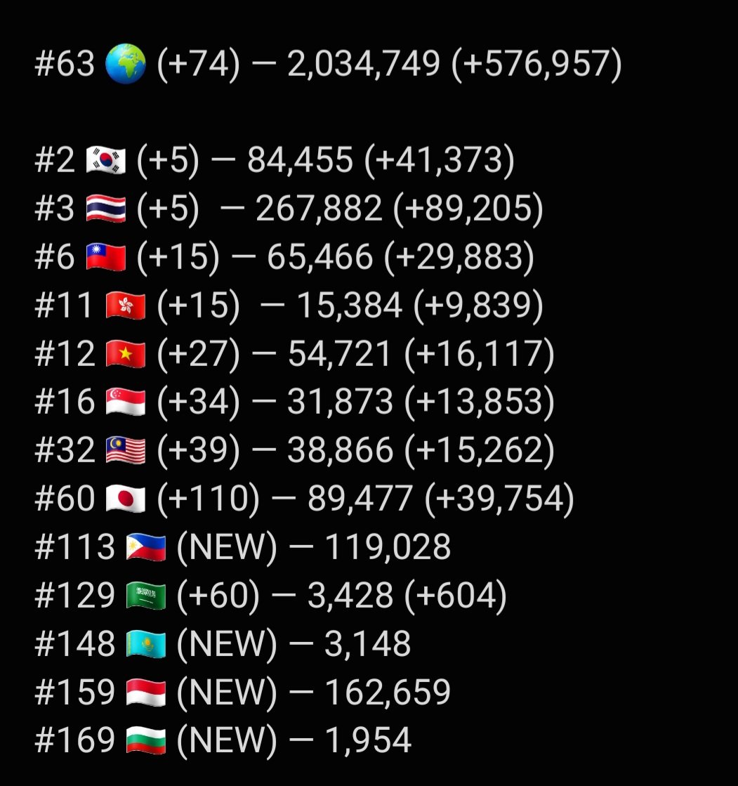 .@aespa_official 'Supernova' on regional spotify charts (14/5)