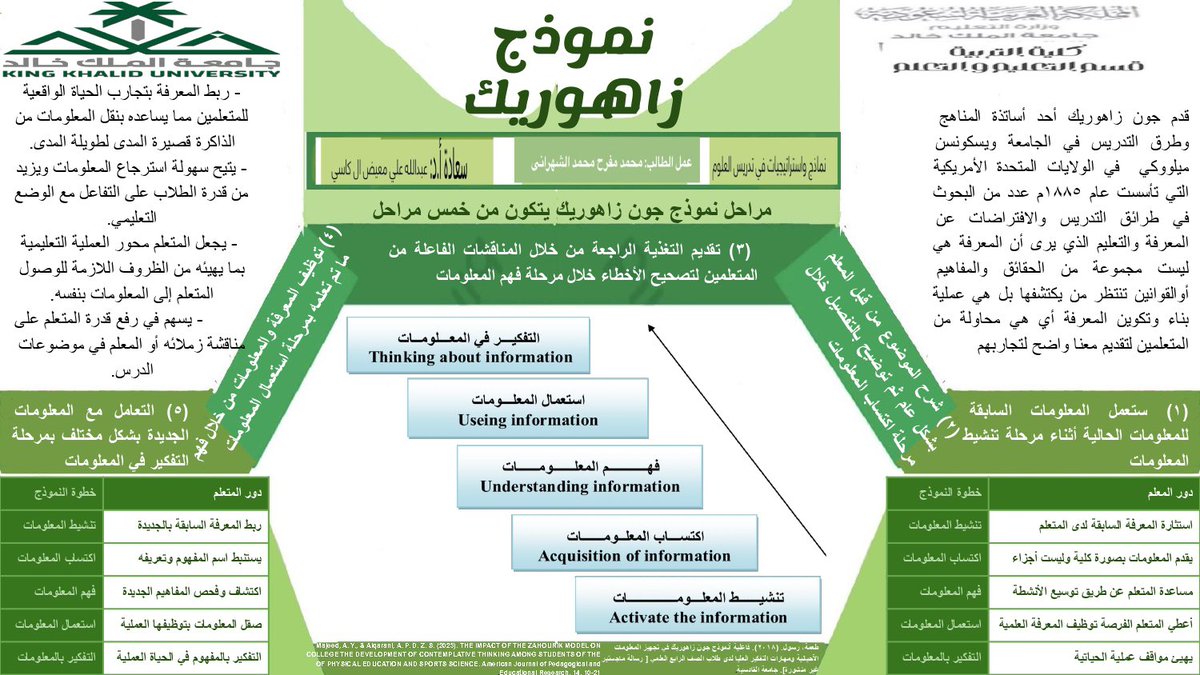 نماذج واستراتيجيات في تدريس العلوم (@namathege) on Twitter photo ضمن متطلبات مقرر نماذج واستراتيجيات في تدريس العلوم <a href="/namathege/">نماذج واستراتيجيات في تدريس العلوم</a>، نستعرض معكم #انفوجرافيك لنموذج زاهوريك، من إعداد الطالب: محمد مفرح الشهراني، أستاذ المقرر: <a href="/alkasi1429/">أ.د.عبدالله بن علي آل كاسي أستاذ التعليم والتعلم</a>
<a href="/kkueduksa/">جامعة الملك خالد</a> <a href="/kkueduedu/">كلية التربية College of Education</a> <a href="/MOE_ARP/">إدارة تعليم عسير</a> ضمن متطلبات مقرر نماذج واستراتيجيات في تدريس العلوم <a href="/namathege/">نماذج واستراتيجيات في تدريس العلوم</a>، نستعرض معكم #انفوجرافيك لنموذج زاهوريك، من إعداد الطالب: محمد مفرح الشهراني، أستاذ المقرر: <a href="/alkasi1429/">أ.د.عبدالله بن علي آل كاسي أستاذ التعليم والتعلم</a>
<a href="/kkueduksa/">جامعة الملك خالد</a> <a href="/kkueduedu/">كلية التربية College of Education</a> <a href="/MOE_ARP/">إدارة تعليم عسير</a>