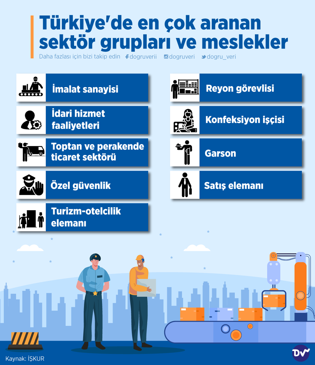 💼 Türkiye'de en çok hangi sektör için eleman aranıyor? İŞKUR verilerine göre işverenler en çok imalat, idari hizmet, güvenlik, konfeksiyon gibi alanlarda işçi arıyor.