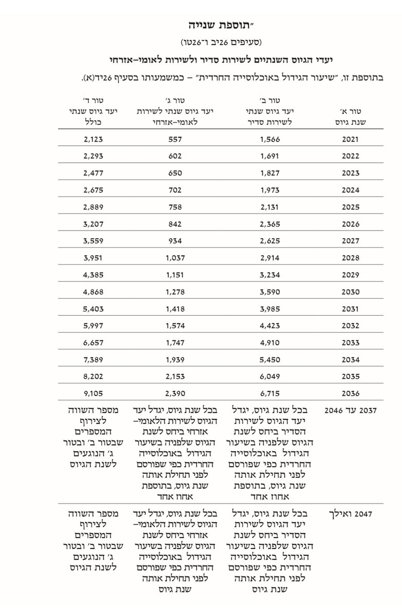 עקב אכילס של המהלך של נתניהו לקידום חוק הגיוס של הממשלה הקודמת הוא שמדובר בחוק מלפני ה-7.10 שמתעלם לחלוטין מהמציאות שנוצרה מאז. כך למשל יעד גיוס החרדים הוא 1,973 חרדים ב-2024, ו-2,131 ב-2025. החוק גם מדבר על סנקציות כלכליות על ישיבות והורדת גיל הפטור ל-21.