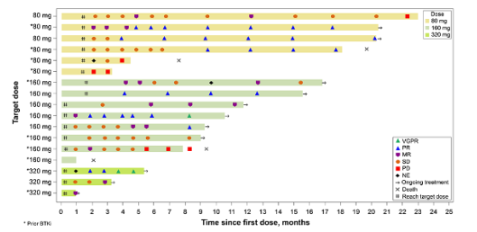 #EHA24 looking forward to sharing phase I data for BCL2 inhibitor BGB-11417 in Waldenstrom macrogloblinemia n=17 (10 BTKi exposed) TEAEs anemia, COVID, neutropenia ORR 76%, MR 41% VGPR 12% phase II study planned library.ehaweb.org/eha/2024/eha20… #lymSM