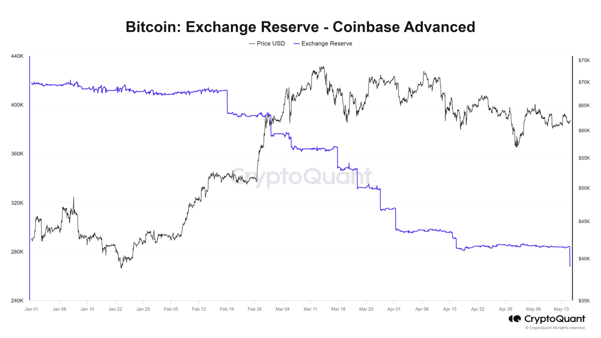 NEW: Coinbase's #Bitcoin reserve is currently ~267K #BTC, down from 418K #BTC in early 2024.