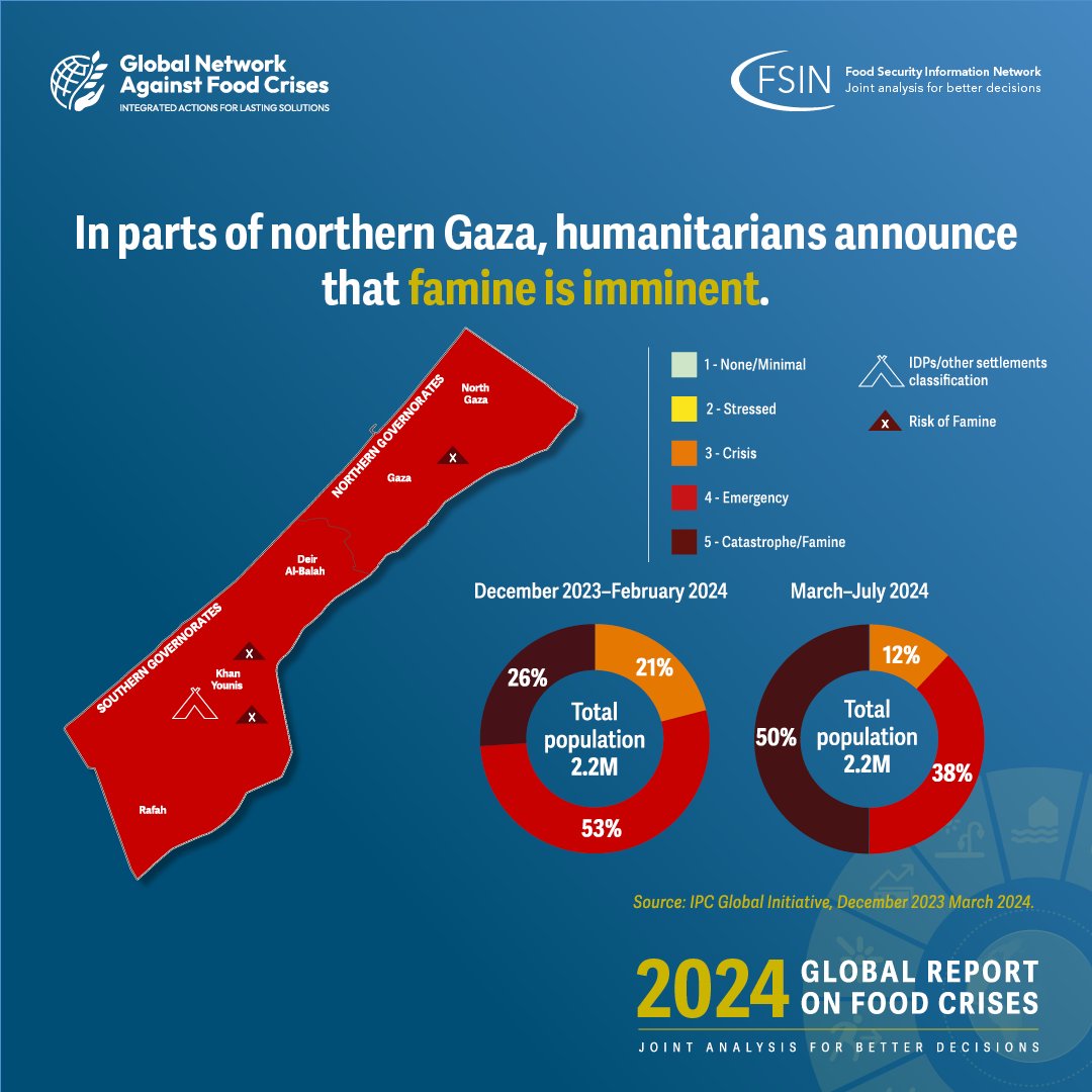 In the #Gaza Strip, acute #foodinsecurity reached catastrophic levels in late 2023. In parts of northern #Gaza, severe acute #foodinsecurity prompted the announcement that #famine is imminent. How did it come to this? ➡️ #GRFC24 Focus on #Palestine 📷bit.ly/44RRKbD