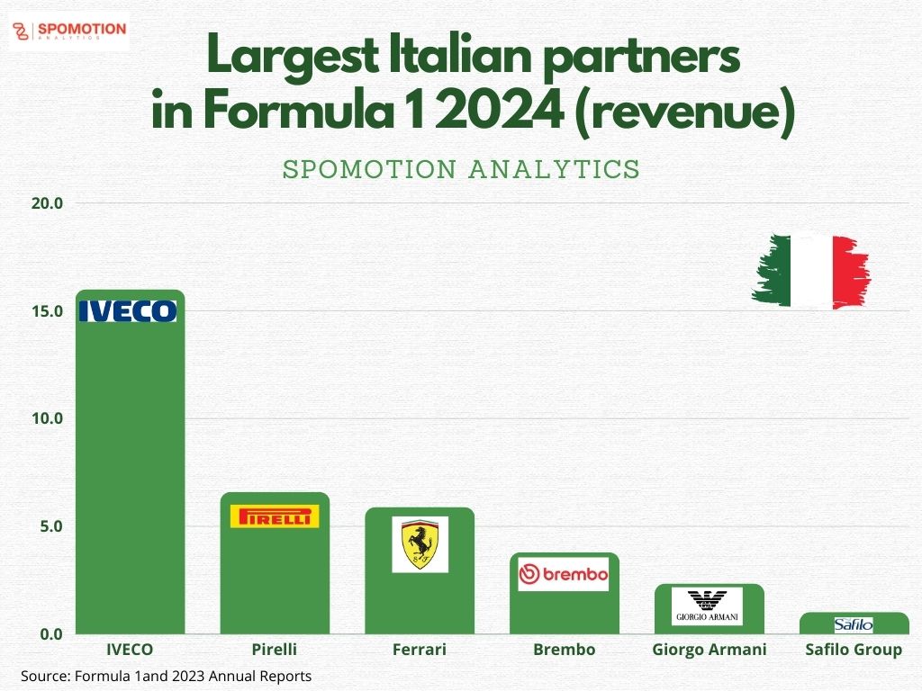 Largest Italian Partners in Formula 1 2024 🇮🇹