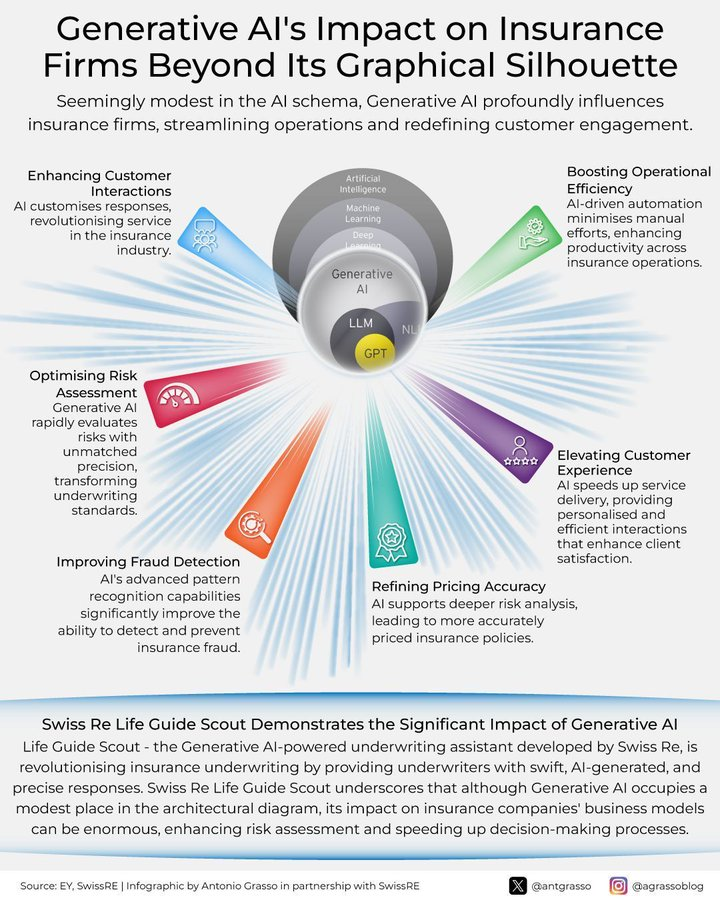 Xceltrait's tweet photo. Transforming Insurance: Empowering Service, Assessments, Detection, and Pricing with AI Generations. 

Infographic by @antgrasso 

#InsuranceTransformation #ServiceEmpowerment #AI #PricingOptimization #AIGenerations https://t.co/MP1Jq1nmez