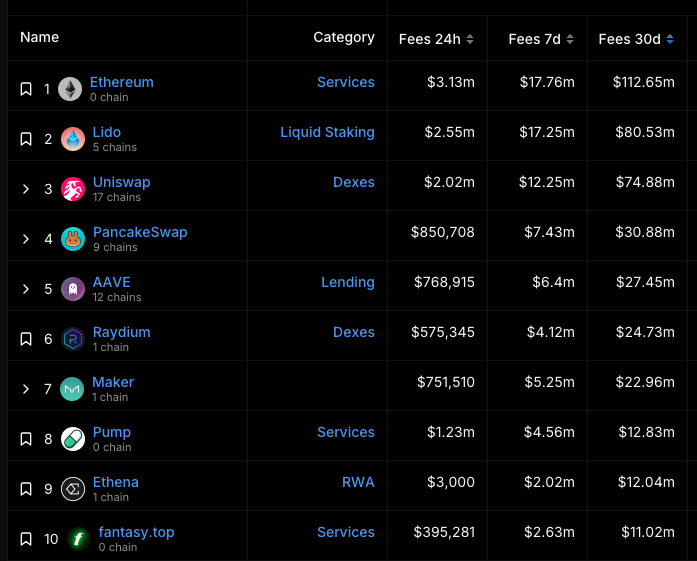 Consumer crypto apps are rocketing up the rankings🚀

Pump dot fun is 8th on the month with a whopping $12.8M in fees generated.

And Fantasy Top is in 10th with $11M (though not even live the entire month).

YOLO Games (20th) and Friend Tech (23rd) are also making moves...