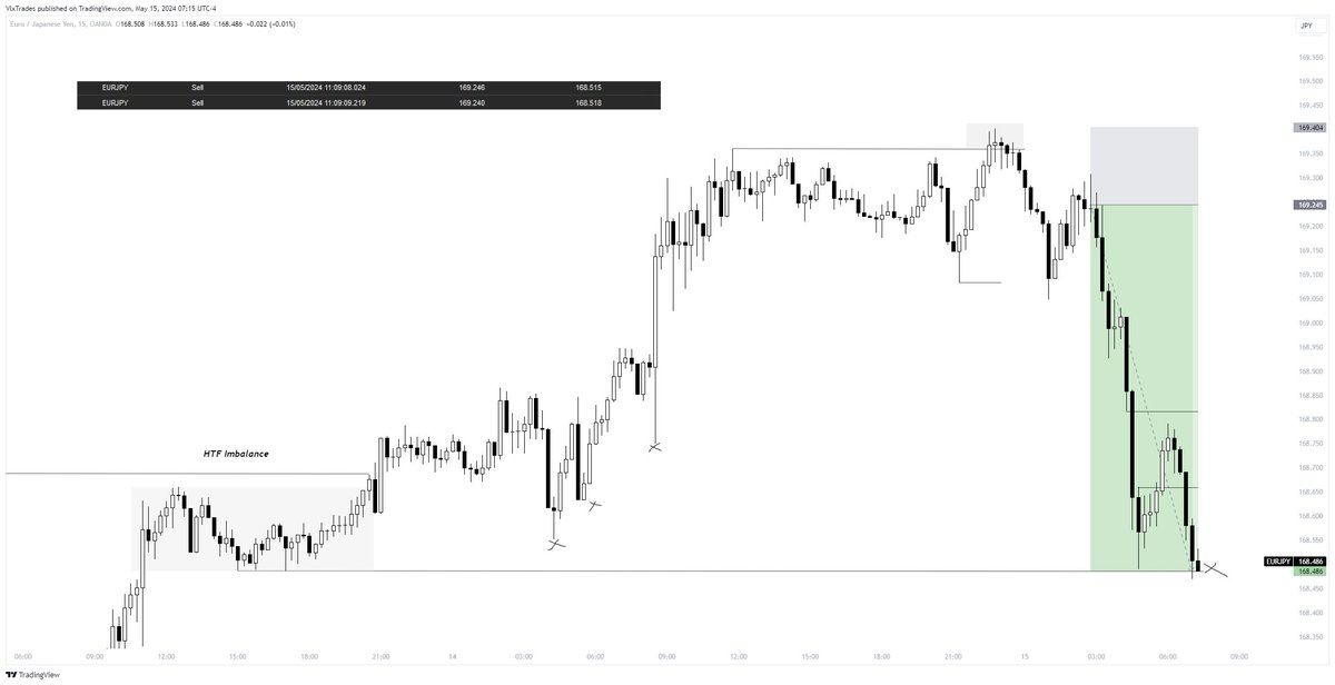 $EURJPY 
+4.7R

Now that is a fucking beauty, been enjoying trading exotics recently