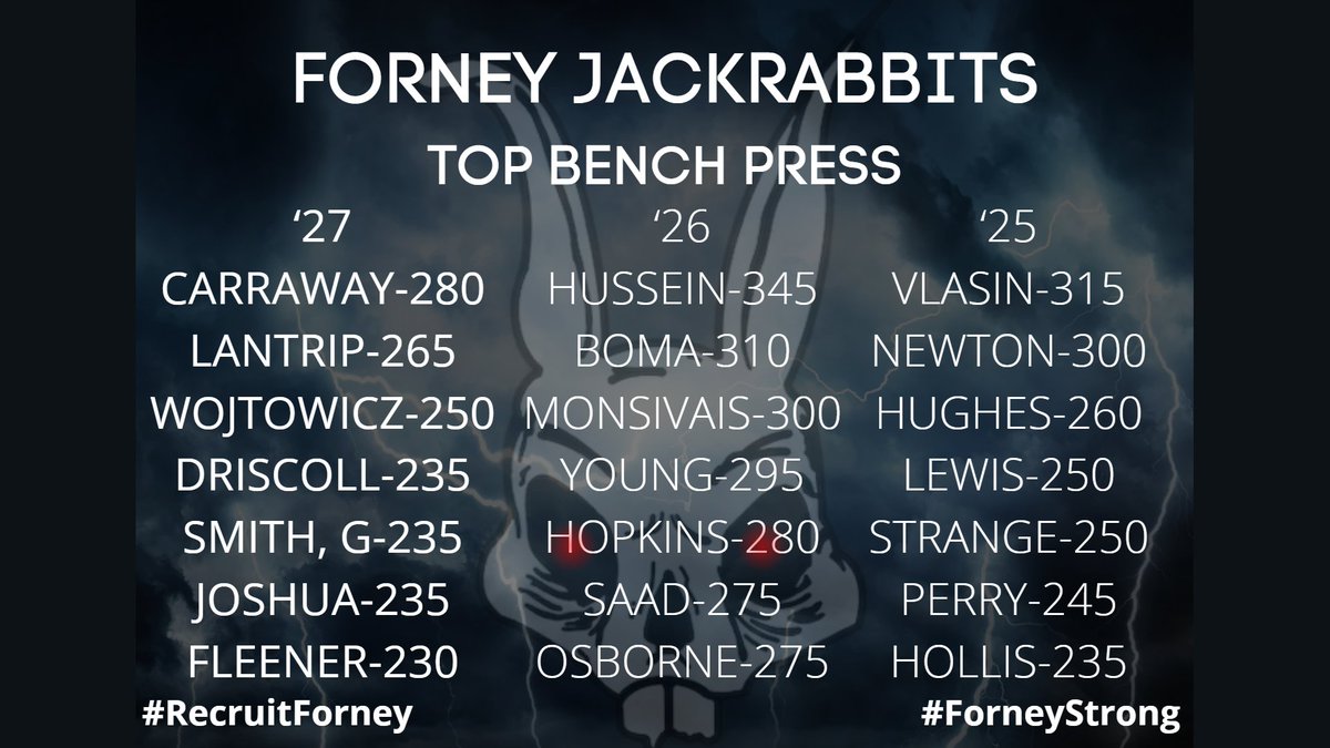 Jackrabbits throwing up weight yesterday!  Top 7 from each class #RecruitForney  #ForneyStrong