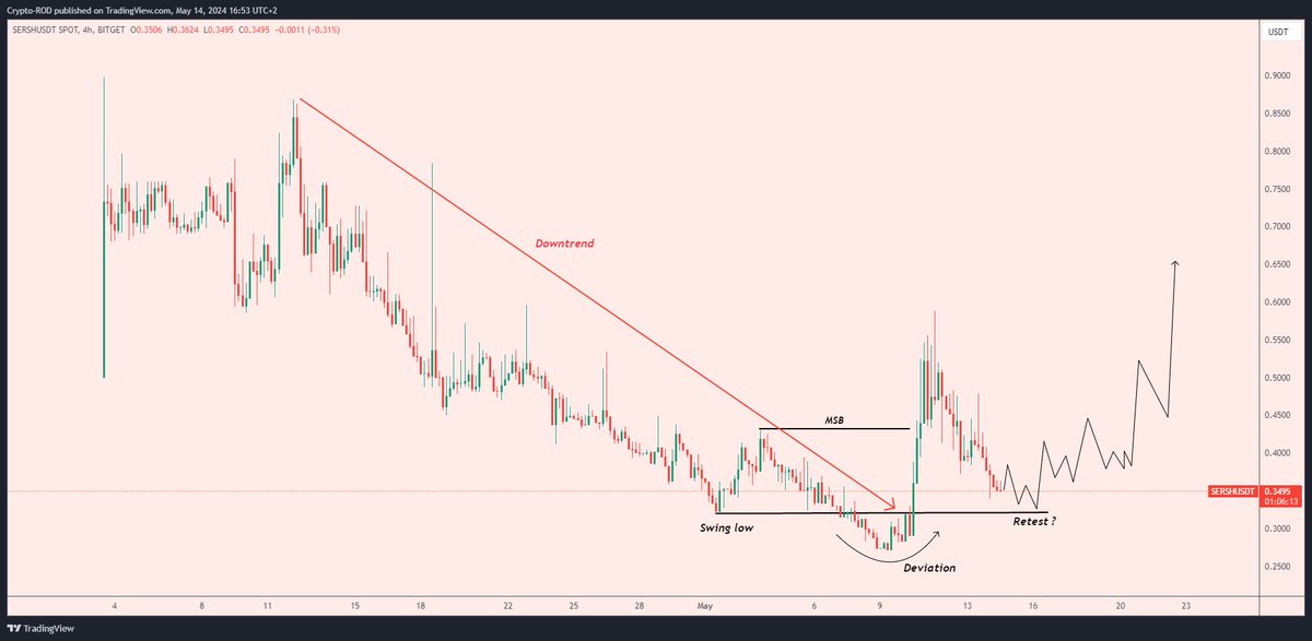 Interesting setup for this Low cap gem $SERSH sitting at 2M mcap

This is a decentralized data storage in the security and privacy sector ✍️

I would love to see this area retested  to build a perfect 3 tap setup 🧐