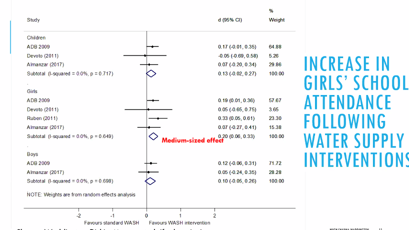 Howard White (@howardnwhite) on Twitter photo Improved water reduces time collecting water and so increase school attendance for girls... results from a meta-analysis by Hugh Sharma Waddington of <a href="/LSHTM/">London School of Hygiene & Tropical Medicine</a> <a href="/SAsia_Campbell/">Campbell South Asia</a> webinar Improved water reduces time collecting water and so increase school attendance for girls... results from a meta-analysis by Hugh Sharma Waddington of <a href="/LSHTM/">London School of Hygiene & Tropical Medicine</a> <a href="/SAsia_Campbell/">Campbell South Asia</a> webinar