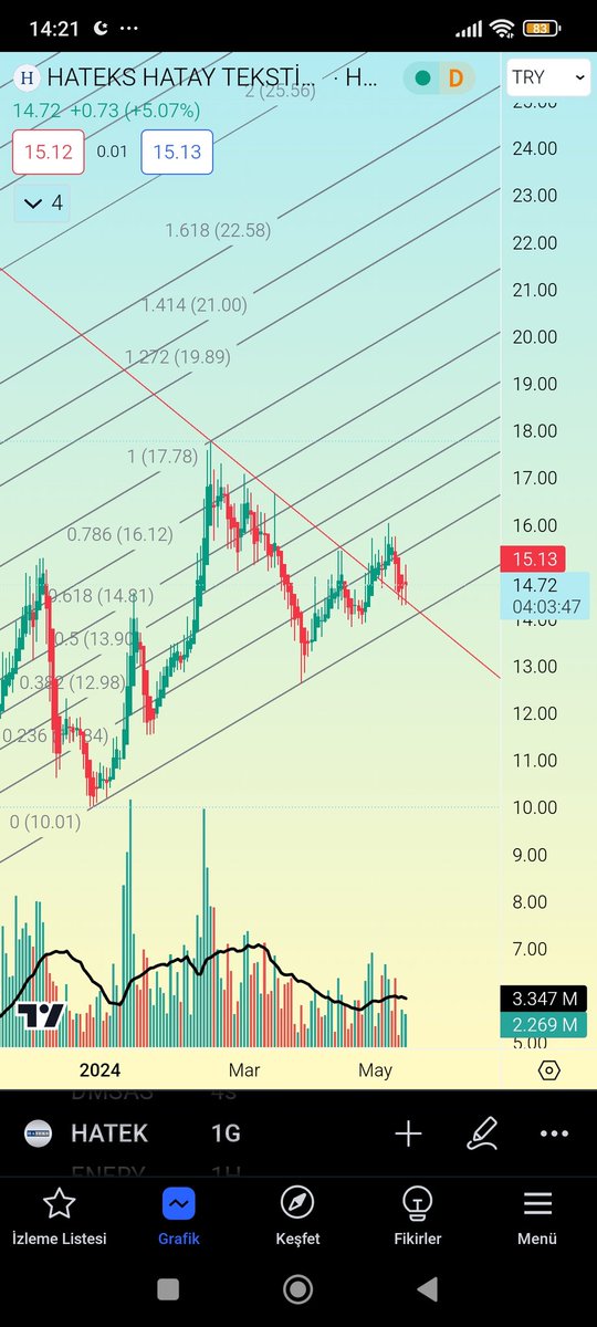 #hatek 14.58 stop düşen kırılımı onay alınmış teknik olarak 14.95 üstü güzel